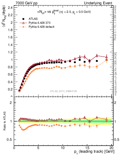 Plot of nch-vs-pt-trns in 7000 GeV pp collisions