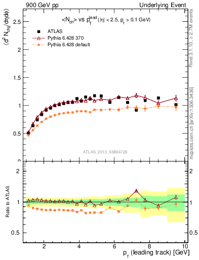 Plot of nch-vs-pt-trns in 900 GeV pp collisions