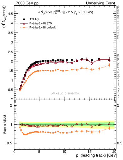 Plot of nch-vs-pt-trns in 7000 GeV pp collisions