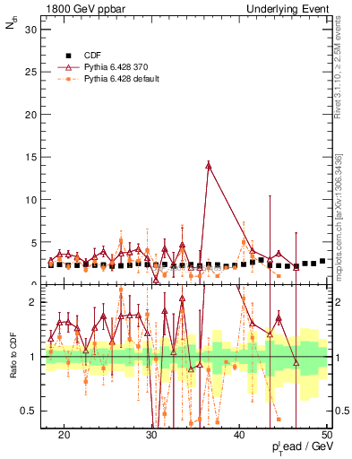 Plot of nch-vs-pt-trns in 1800 GeV ppbar collisions