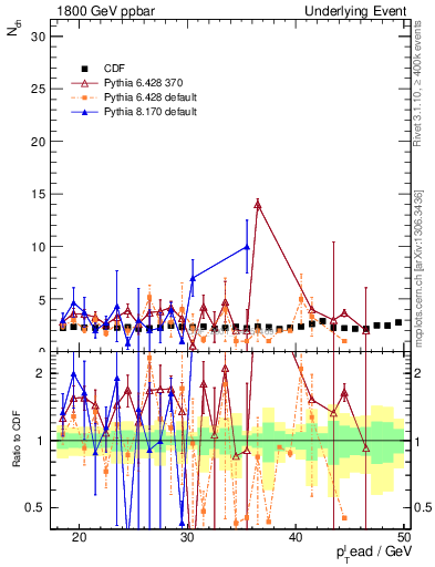 Plot of nch-vs-pt-trns in 1800 GeV ppbar collisions