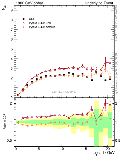 Plot of nch-vs-pt-trns in 1800 GeV ppbar collisions