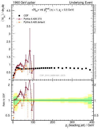 Plot of nch-vs-pt-trns in 1960 GeV ppbar collisions