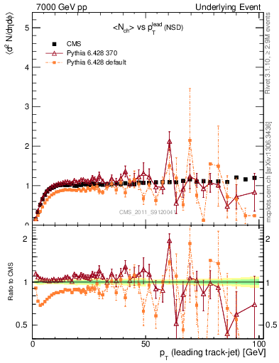 Plot of nch-vs-pt-trns in 7000 GeV pp collisions
