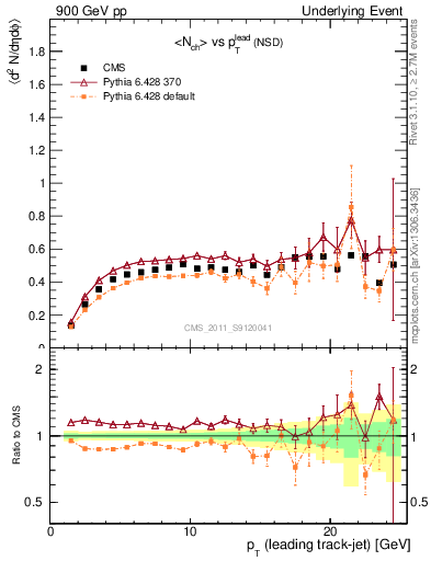 Plot of nch-vs-pt-trns in 900 GeV pp collisions