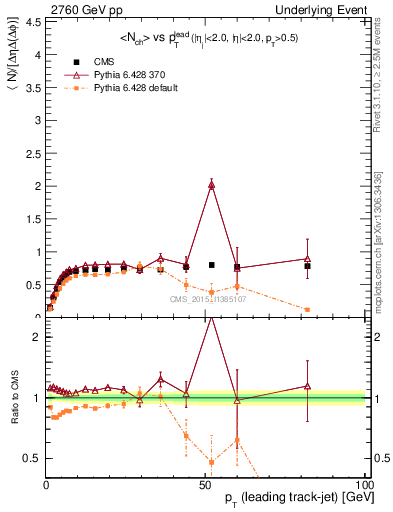 Plot of nch-vs-pt-trns in 2760 GeV pp collisions