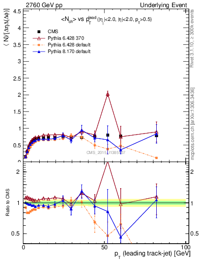 Plot of nch-vs-pt-trns in 2760 GeV pp collisions