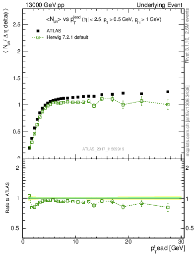 Plot of nch-vs-pt-trns in 13000 GeV pp collisions