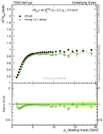 Plot of nch-vs-pt-trns in 7000 GeV pp collisions