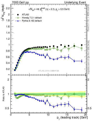 Plot of nch-vs-pt-trns in 7000 GeV pp collisions