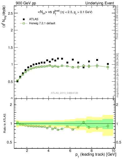 Plot of nch-vs-pt-trns in 900 GeV pp collisions