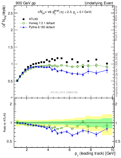 Plot of nch-vs-pt-trns in 900 GeV pp collisions