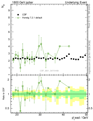 Plot of nch-vs-pt-trns in 1800 GeV ppbar collisions