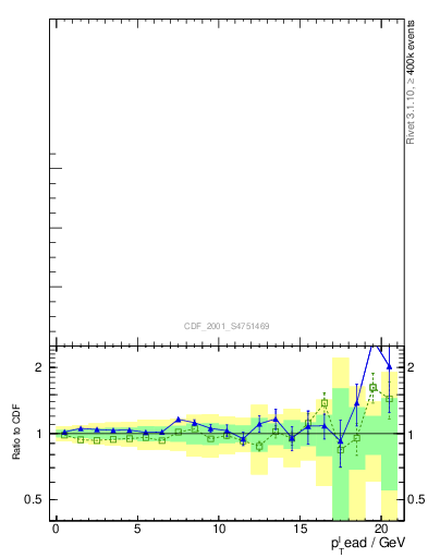 Plot of nch-vs-pt-trns in 1800 GeV ppbar collisions
