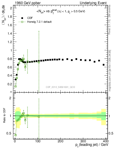 Plot of nch-vs-pt-trns in 1960 GeV ppbar collisions