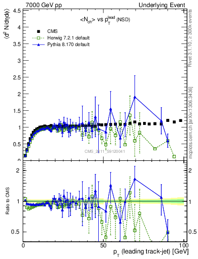 Plot of nch-vs-pt-trns in 7000 GeV pp collisions