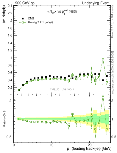 Plot of nch-vs-pt-trns in 900 GeV pp collisions