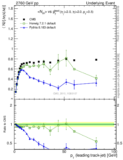 Plot of nch-vs-pt-trns in 2760 GeV pp collisions