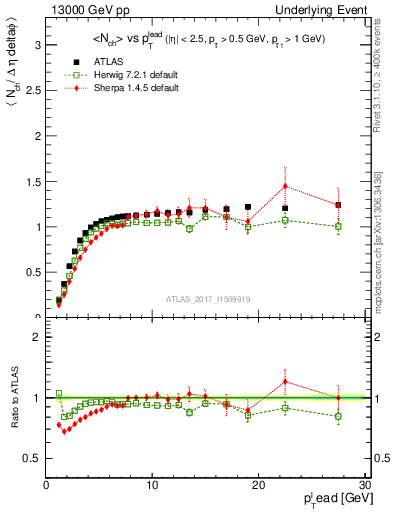 Plot of nch-vs-pt-trns in 13000 GeV pp collisions