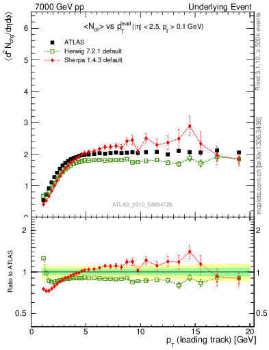 Plot of nch-vs-pt-trns in 7000 GeV pp collisions