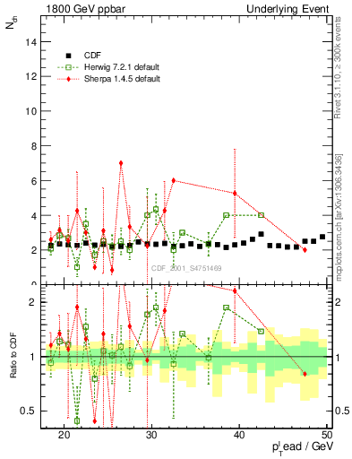 Plot of nch-vs-pt-trns in 1800 GeV ppbar collisions