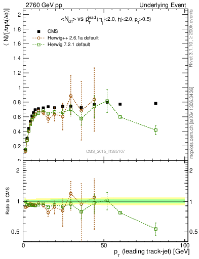 Plot of nch-vs-pt-trns in 2760 GeV pp collisions