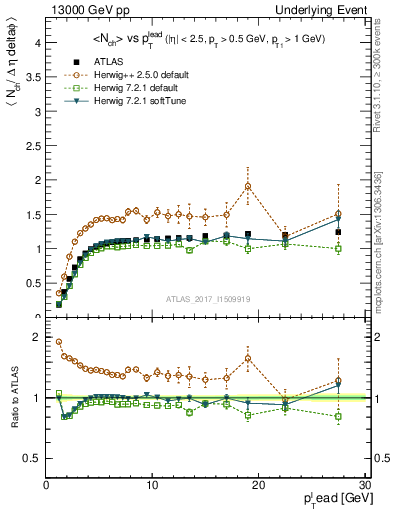Plot of nch-vs-pt-trns in 13000 GeV pp collisions