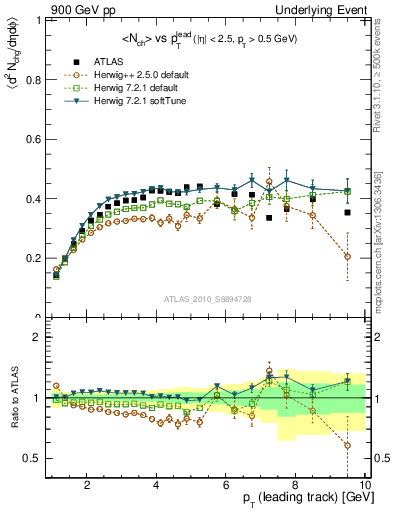 Plot of nch-vs-pt-trns in 900 GeV pp collisions