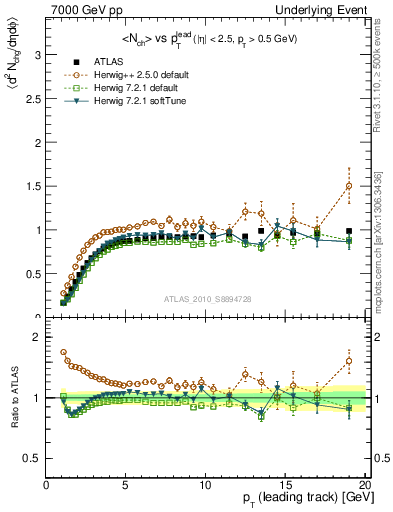 Plot of nch-vs-pt-trns in 7000 GeV pp collisions