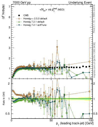 Plot of nch-vs-pt-trns in 7000 GeV pp collisions