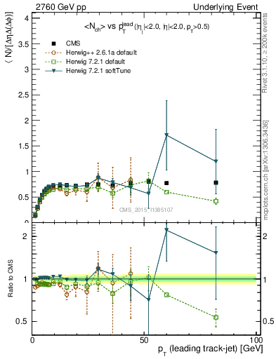 Plot of nch-vs-pt-trns in 2760 GeV pp collisions
