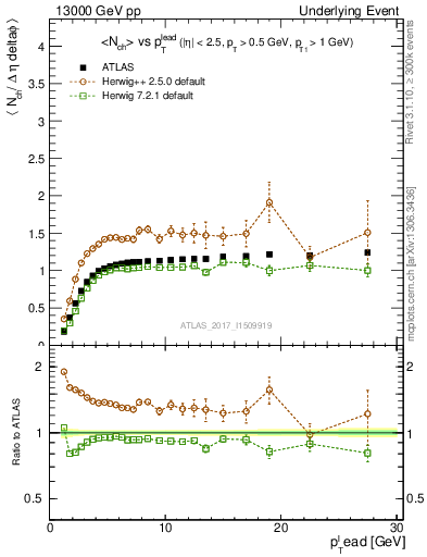 Plot of nch-vs-pt-trns in 13000 GeV pp collisions