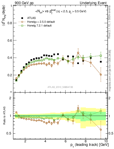 Plot of nch-vs-pt-trns in 900 GeV pp collisions