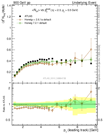 Plot of nch-vs-pt-trns in 900 GeV pp collisions