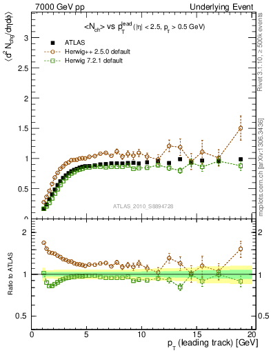 Plot of nch-vs-pt-trns in 7000 GeV pp collisions