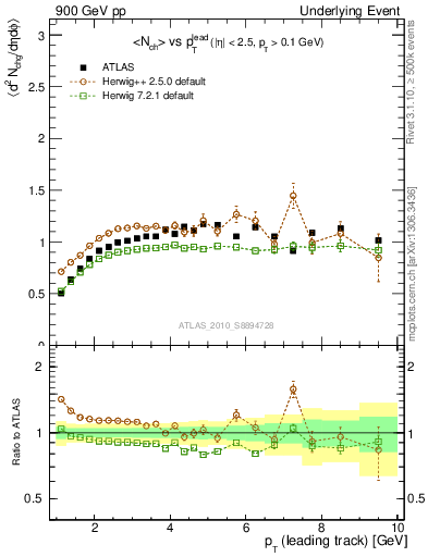 Plot of nch-vs-pt-trns in 900 GeV pp collisions