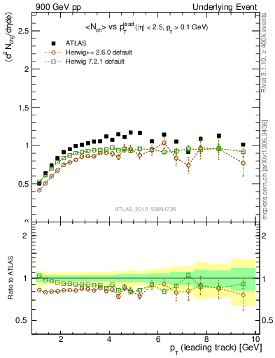 Plot of nch-vs-pt-trns in 900 GeV pp collisions