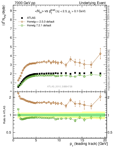 Plot of nch-vs-pt-trns in 7000 GeV pp collisions