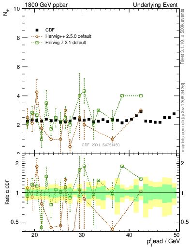 Plot of nch-vs-pt-trns in 1800 GeV ppbar collisions