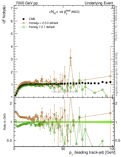 Plot of nch-vs-pt-trns in 7000 GeV pp collisions