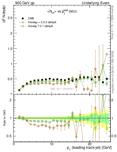 Plot of nch-vs-pt-trns in 900 GeV pp collisions