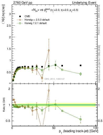 Plot of nch-vs-pt-trns in 2760 GeV pp collisions