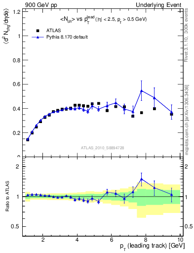 Plot of nch-vs-pt-trns in 900 GeV pp collisions