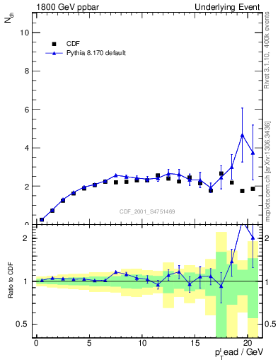 Plot of nch-vs-pt-trns in 1800 GeV ppbar collisions