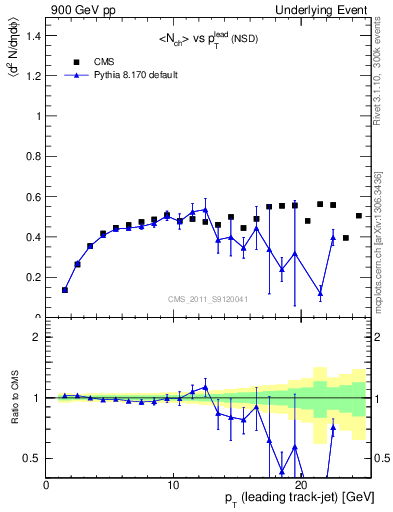 Plot of nch-vs-pt-trns in 900 GeV pp collisions