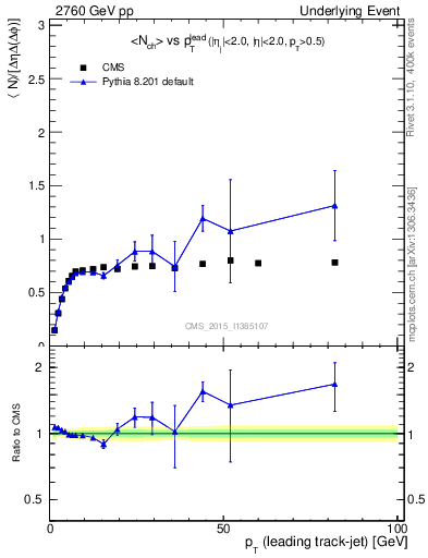 Plot of nch-vs-pt-trns in 2760 GeV pp collisions