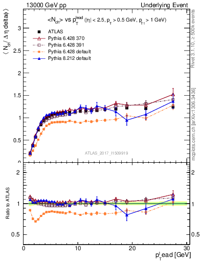 Plot of nch-vs-pt-trns in 13000 GeV pp collisions