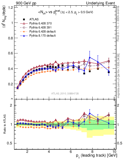 Plot of nch-vs-pt-trns in 900 GeV pp collisions
