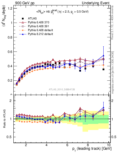 Plot of nch-vs-pt-trns in 900 GeV pp collisions