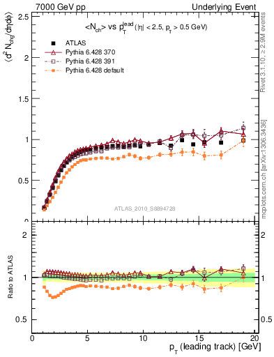 Plot of nch-vs-pt-trns in 7000 GeV pp collisions